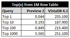 Results from TOP(x) Queries