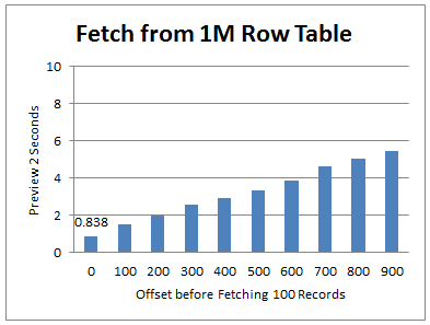 Chart of OFFSET/FETCH results