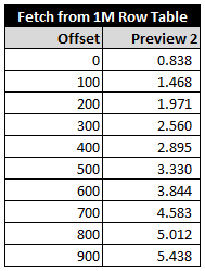 Results from OFFSET/FETCH queries