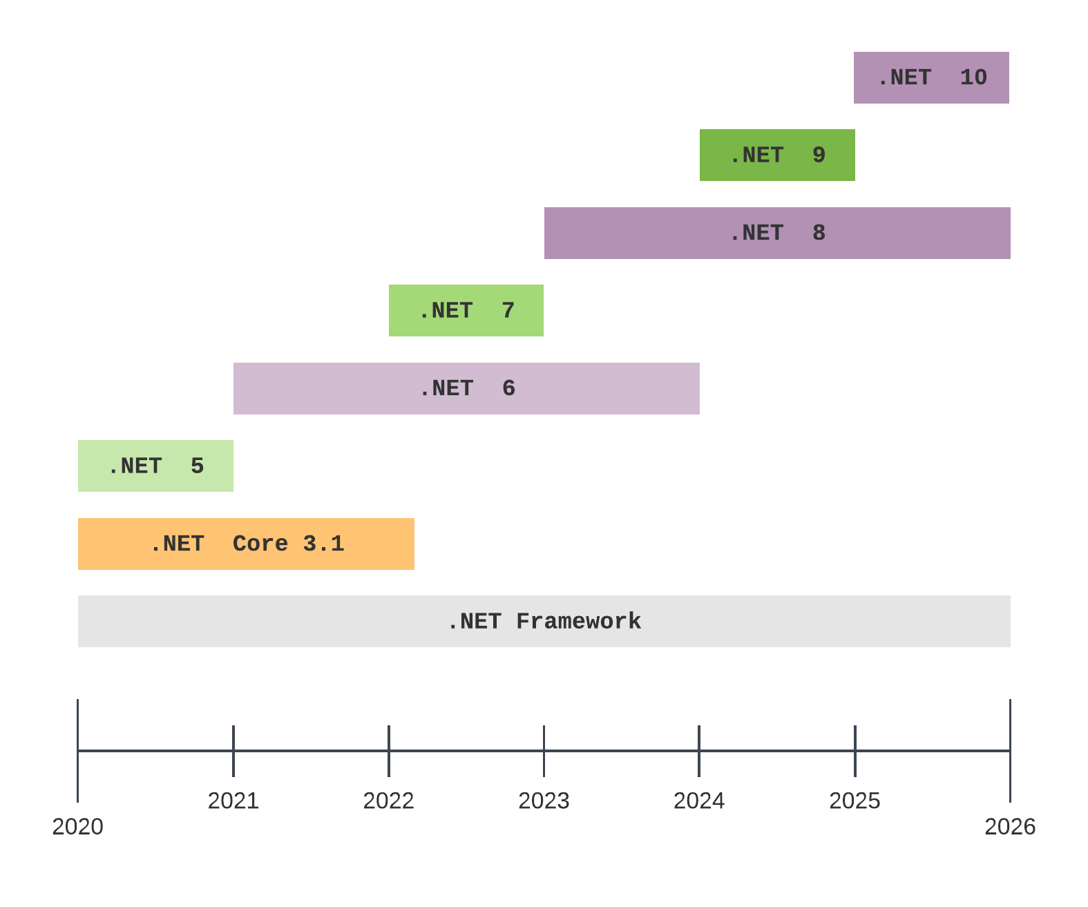 Graph showing support periods for .NET versions through 2026