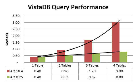 VistaDB 4.3 Performance